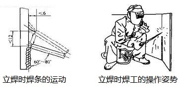 操作姿勢(shì)